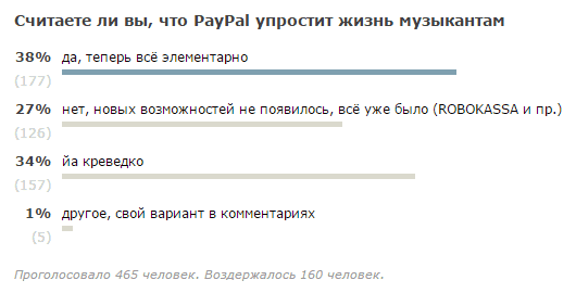Результаты опроса на Хабре: Считаете ли вы, что PayPal упростит жизнь музыкантам?