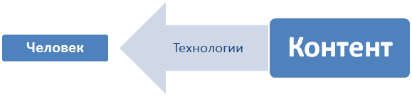 Цепочка взаимодействия: «Человек» — «Технологии» — «Контент»